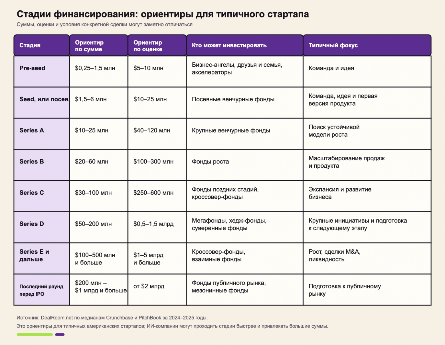 Стадии компании до биржи: что значат раунды и как читать новости о них - 6